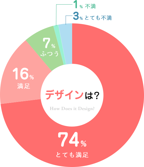 デザインは?